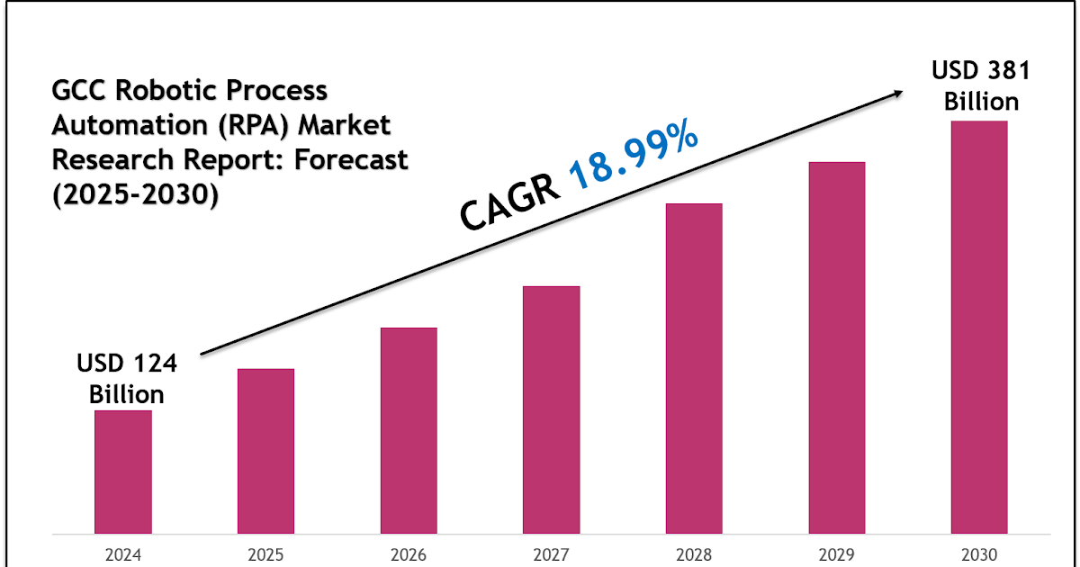 GCC Robotic Process Automation (RPA) Market Share & Future Projections 2030